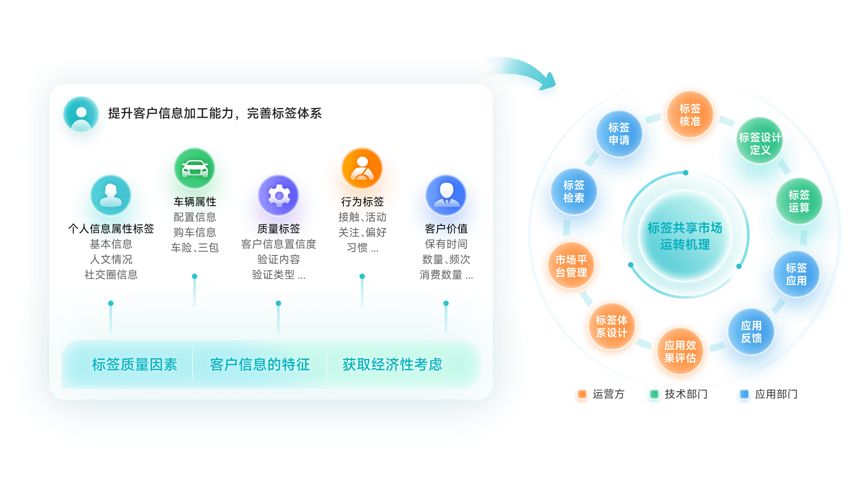 落实标签共享市场机制，实现客户标签体系
